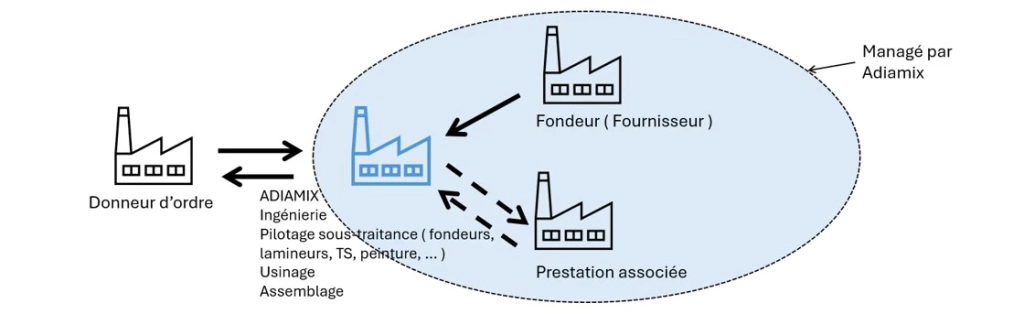 Relation Client / Fournisseur